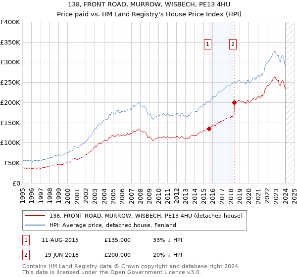 138, FRONT ROAD, MURROW, WISBECH, PE13 4HU: Price paid vs HM Land Registry's House Price Index
