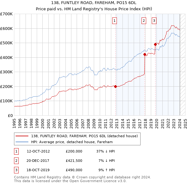 138, FUNTLEY ROAD, FAREHAM, PO15 6DL: Price paid vs HM Land Registry's House Price Index