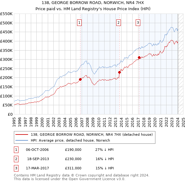 138, GEORGE BORROW ROAD, NORWICH, NR4 7HX: Price paid vs HM Land Registry's House Price Index