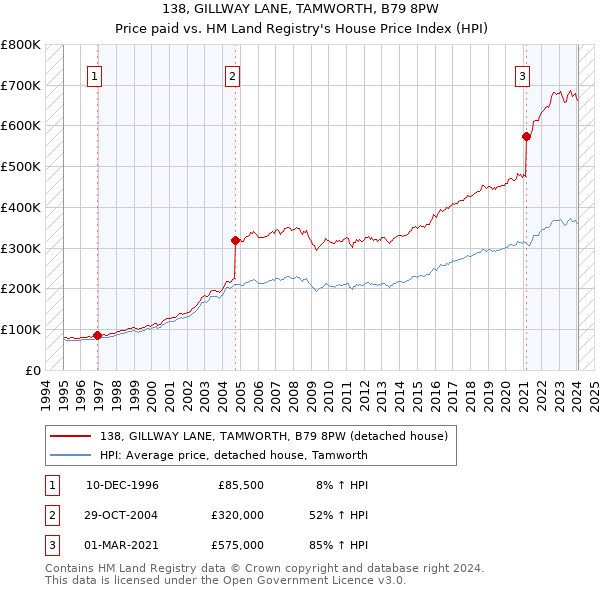 138, GILLWAY LANE, TAMWORTH, B79 8PW: Price paid vs HM Land Registry's House Price Index