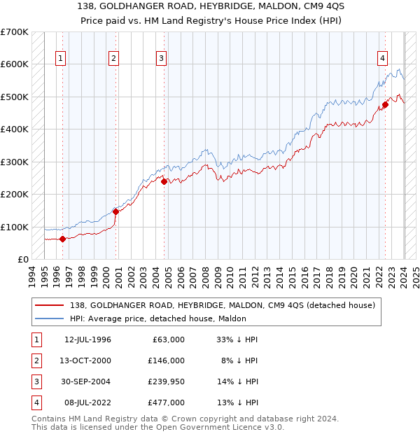 138, GOLDHANGER ROAD, HEYBRIDGE, MALDON, CM9 4QS: Price paid vs HM Land Registry's House Price Index