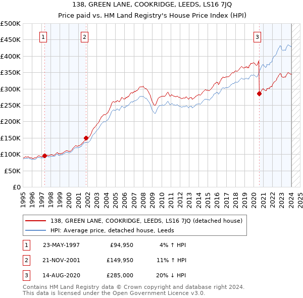 138, GREEN LANE, COOKRIDGE, LEEDS, LS16 7JQ: Price paid vs HM Land Registry's House Price Index