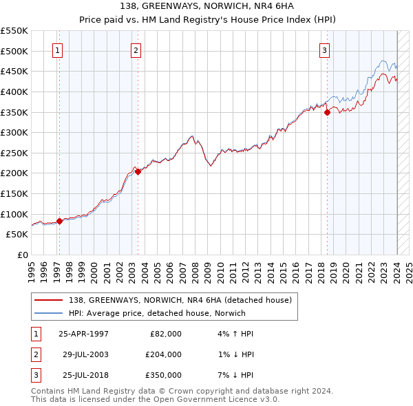 138, GREENWAYS, NORWICH, NR4 6HA: Price paid vs HM Land Registry's House Price Index