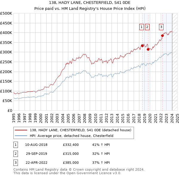 138, HADY LANE, CHESTERFIELD, S41 0DE: Price paid vs HM Land Registry's House Price Index