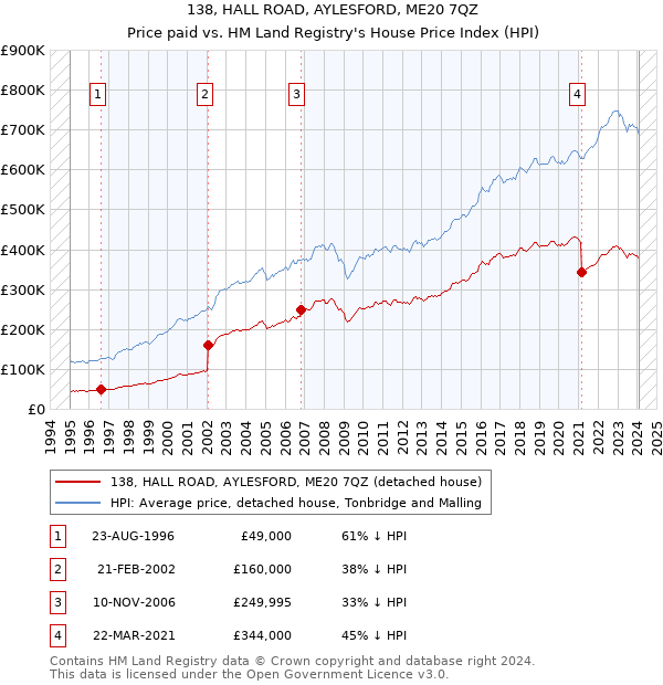 138, HALL ROAD, AYLESFORD, ME20 7QZ: Price paid vs HM Land Registry's House Price Index