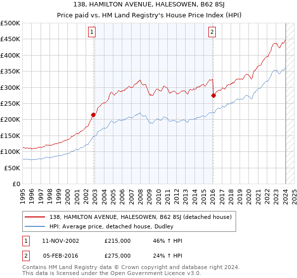 138, HAMILTON AVENUE, HALESOWEN, B62 8SJ: Price paid vs HM Land Registry's House Price Index