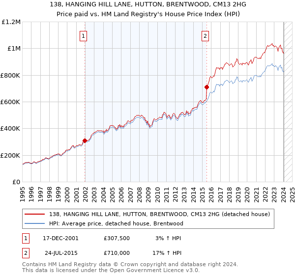 138, HANGING HILL LANE, HUTTON, BRENTWOOD, CM13 2HG: Price paid vs HM Land Registry's House Price Index