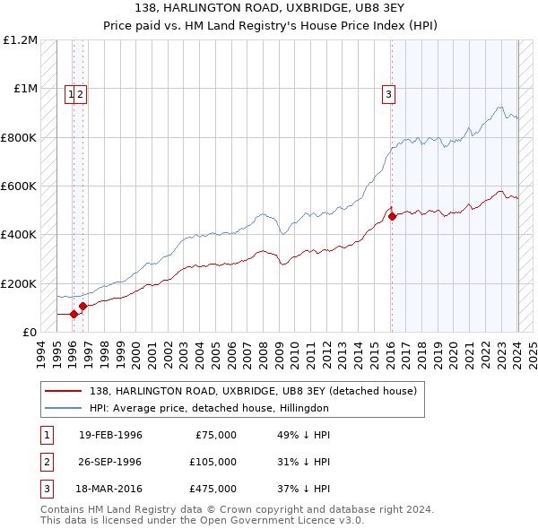 138, HARLINGTON ROAD, UXBRIDGE, UB8 3EY: Price paid vs HM Land Registry's House Price Index