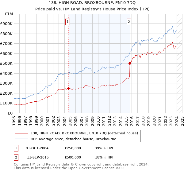 138, HIGH ROAD, BROXBOURNE, EN10 7DQ: Price paid vs HM Land Registry's House Price Index
