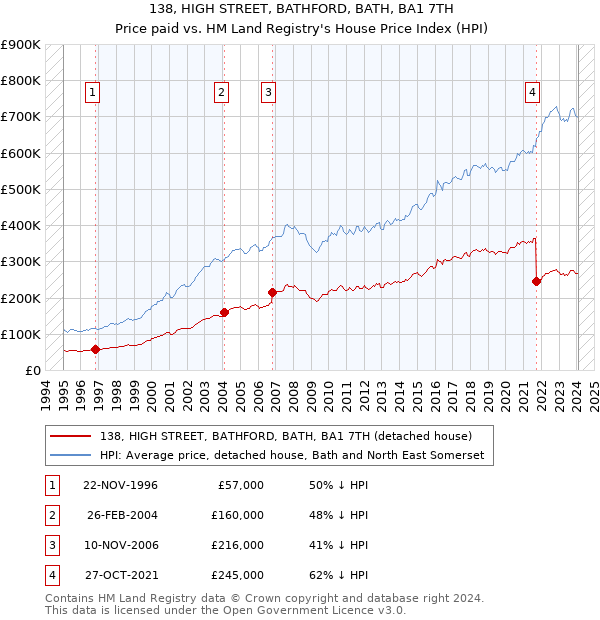 138, HIGH STREET, BATHFORD, BATH, BA1 7TH: Price paid vs HM Land Registry's House Price Index