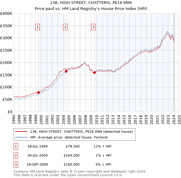 138, HIGH STREET, CHATTERIS, PE16 6NN: Price paid vs HM Land Registry's House Price Index