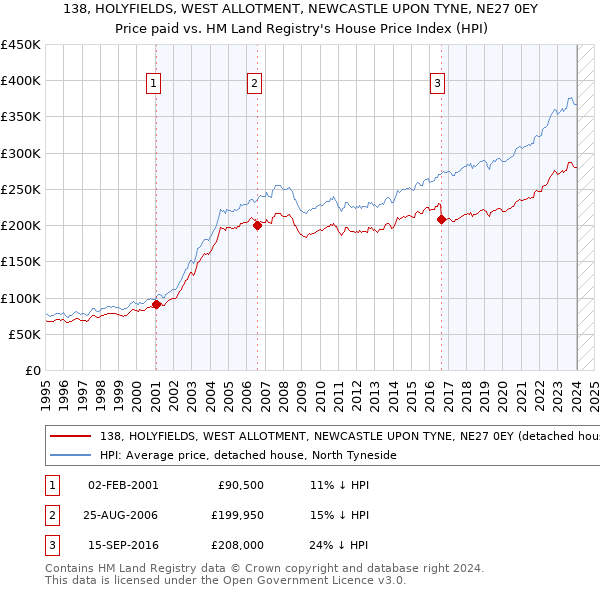 138, HOLYFIELDS, WEST ALLOTMENT, NEWCASTLE UPON TYNE, NE27 0EY: Price paid vs HM Land Registry's House Price Index