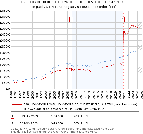 138, HOLYMOOR ROAD, HOLYMOORSIDE, CHESTERFIELD, S42 7DU: Price paid vs HM Land Registry's House Price Index