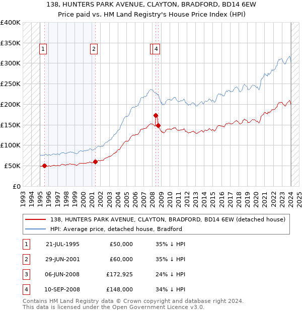 138, HUNTERS PARK AVENUE, CLAYTON, BRADFORD, BD14 6EW: Price paid vs HM Land Registry's House Price Index