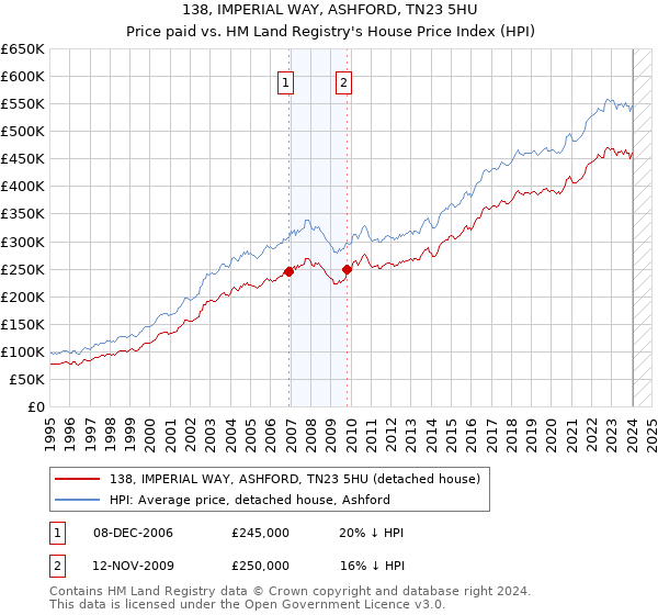 138, IMPERIAL WAY, ASHFORD, TN23 5HU: Price paid vs HM Land Registry's House Price Index