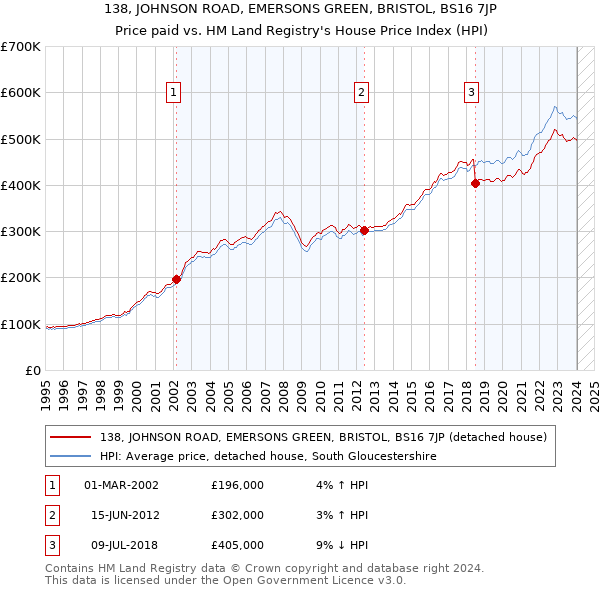 138, JOHNSON ROAD, EMERSONS GREEN, BRISTOL, BS16 7JP: Price paid vs HM Land Registry's House Price Index