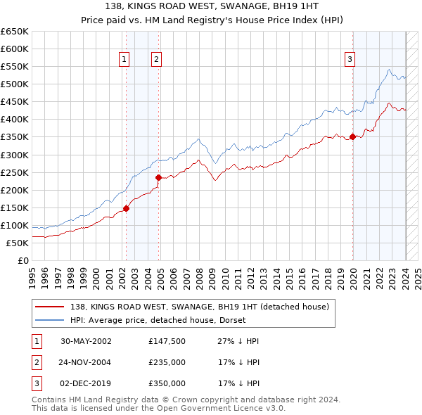 138, KINGS ROAD WEST, SWANAGE, BH19 1HT: Price paid vs HM Land Registry's House Price Index