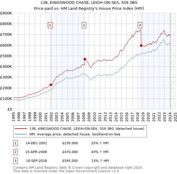 138, KINGSWOOD CHASE, LEIGH-ON-SEA, SS9 3BG: Price paid vs HM Land Registry's House Price Index