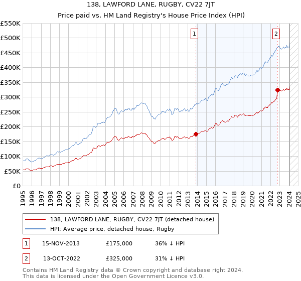 138, LAWFORD LANE, RUGBY, CV22 7JT: Price paid vs HM Land Registry's House Price Index