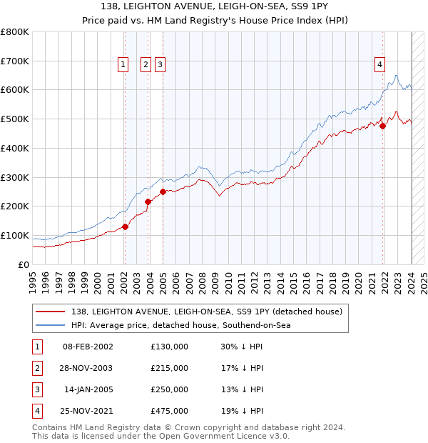 138, LEIGHTON AVENUE, LEIGH-ON-SEA, SS9 1PY: Price paid vs HM Land Registry's House Price Index