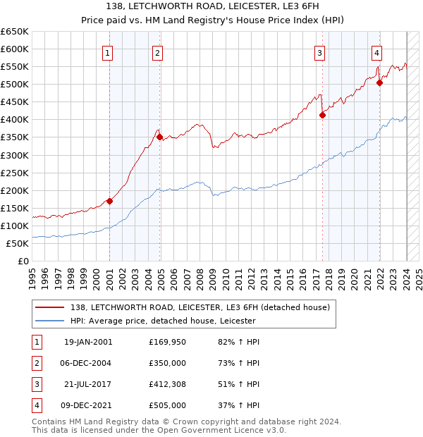 138, LETCHWORTH ROAD, LEICESTER, LE3 6FH: Price paid vs HM Land Registry's House Price Index