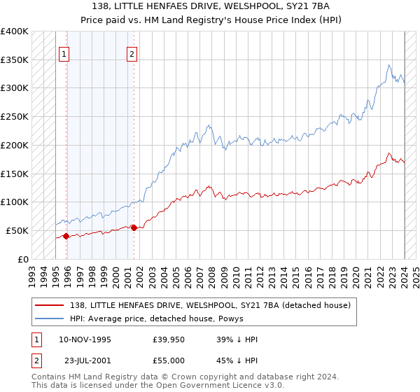 138, LITTLE HENFAES DRIVE, WELSHPOOL, SY21 7BA: Price paid vs HM Land Registry's House Price Index