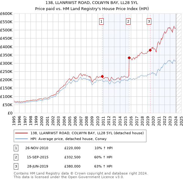 138, LLANRWST ROAD, COLWYN BAY, LL28 5YL: Price paid vs HM Land Registry's House Price Index