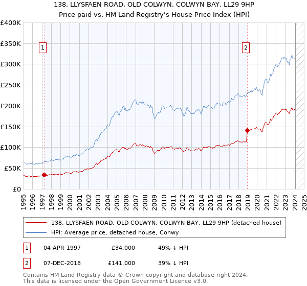 138, LLYSFAEN ROAD, OLD COLWYN, COLWYN BAY, LL29 9HP: Price paid vs HM Land Registry's House Price Index
