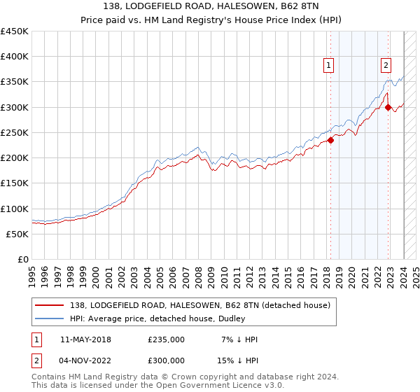 138, LODGEFIELD ROAD, HALESOWEN, B62 8TN: Price paid vs HM Land Registry's House Price Index