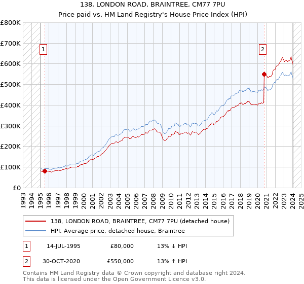 138, LONDON ROAD, BRAINTREE, CM77 7PU: Price paid vs HM Land Registry's House Price Index