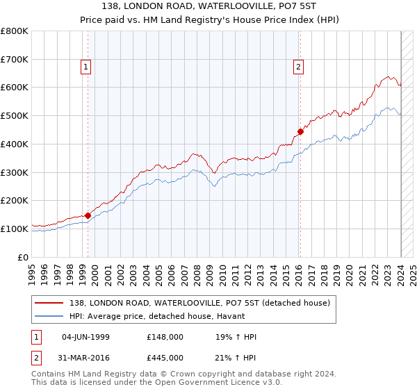 138, LONDON ROAD, WATERLOOVILLE, PO7 5ST: Price paid vs HM Land Registry's House Price Index