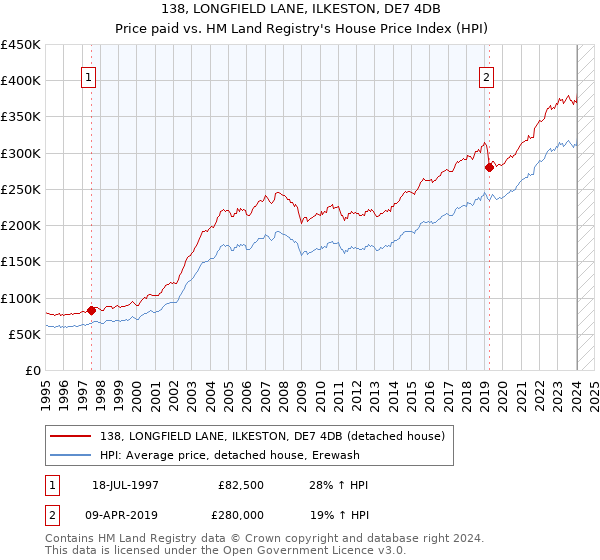 138, LONGFIELD LANE, ILKESTON, DE7 4DB: Price paid vs HM Land Registry's House Price Index