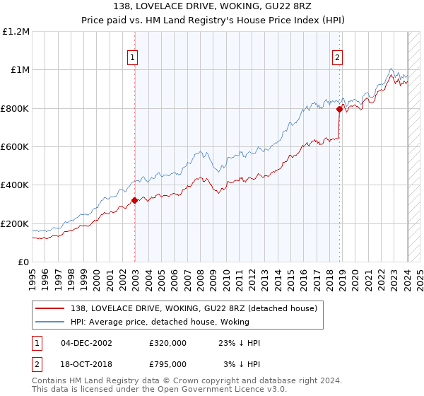 138, LOVELACE DRIVE, WOKING, GU22 8RZ: Price paid vs HM Land Registry's House Price Index