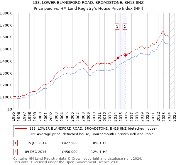 138, LOWER BLANDFORD ROAD, BROADSTONE, BH18 8NZ: Price paid vs HM Land Registry's House Price Index