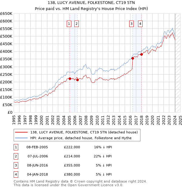 138, LUCY AVENUE, FOLKESTONE, CT19 5TN: Price paid vs HM Land Registry's House Price Index