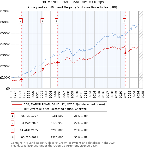 138, MANOR ROAD, BANBURY, OX16 3JW: Price paid vs HM Land Registry's House Price Index