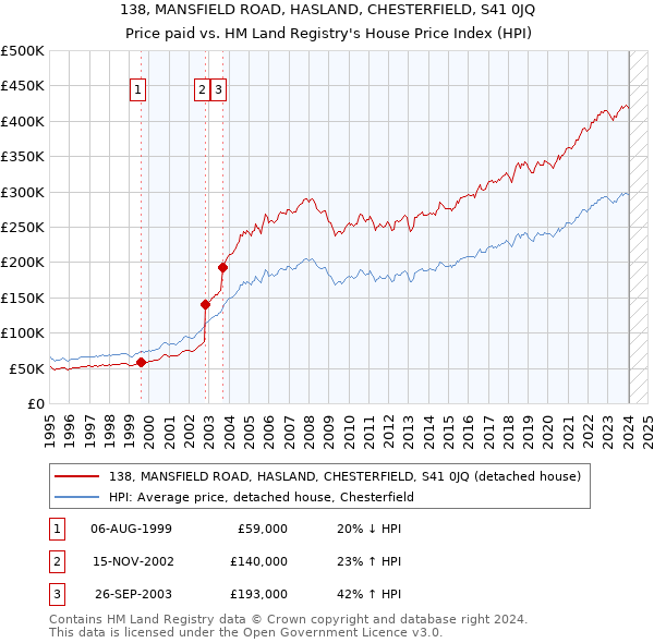 138, MANSFIELD ROAD, HASLAND, CHESTERFIELD, S41 0JQ: Price paid vs HM Land Registry's House Price Index