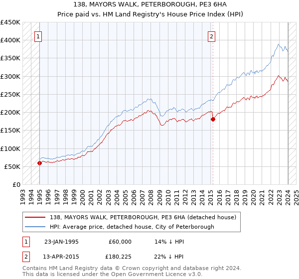 138, MAYORS WALK, PETERBOROUGH, PE3 6HA: Price paid vs HM Land Registry's House Price Index