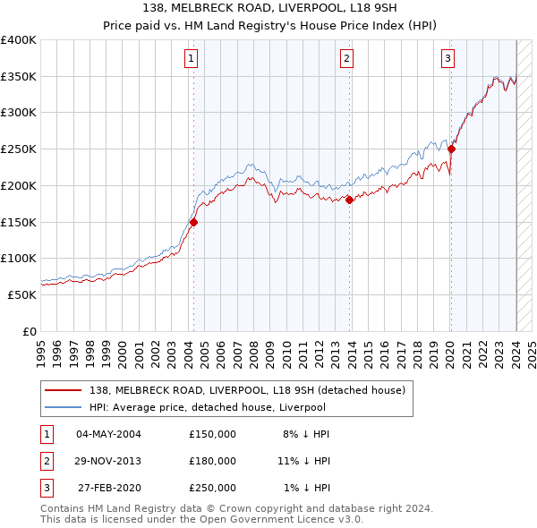 138, MELBRECK ROAD, LIVERPOOL, L18 9SH: Price paid vs HM Land Registry's House Price Index
