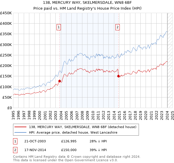 138, MERCURY WAY, SKELMERSDALE, WN8 6BF: Price paid vs HM Land Registry's House Price Index