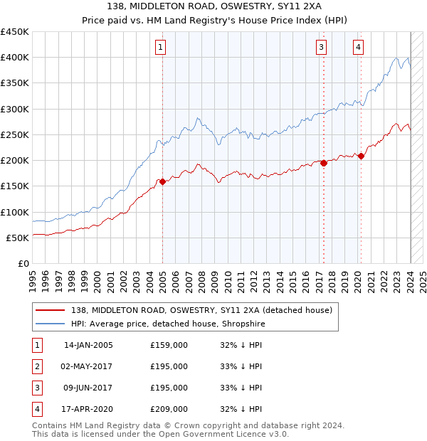 138, MIDDLETON ROAD, OSWESTRY, SY11 2XA: Price paid vs HM Land Registry's House Price Index