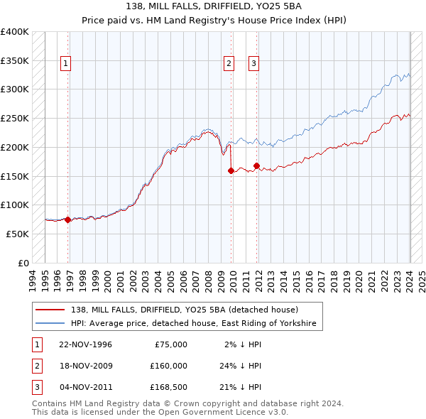 138, MILL FALLS, DRIFFIELD, YO25 5BA: Price paid vs HM Land Registry's House Price Index