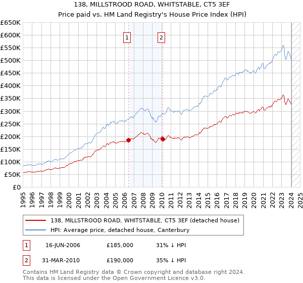 138, MILLSTROOD ROAD, WHITSTABLE, CT5 3EF: Price paid vs HM Land Registry's House Price Index