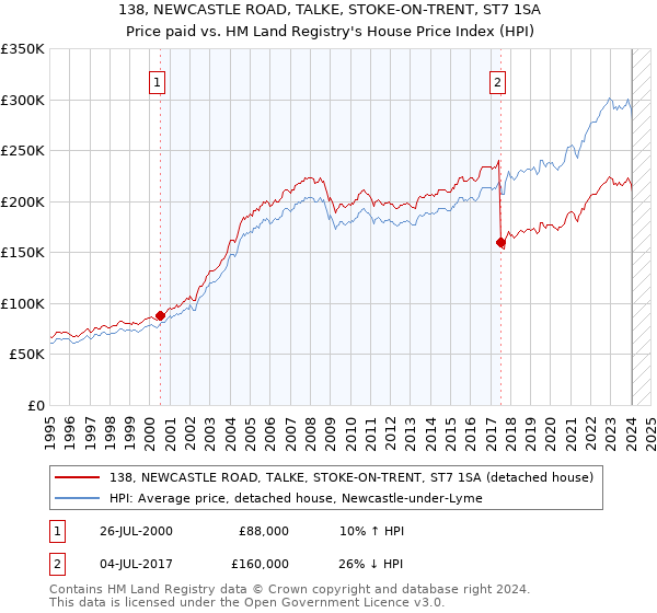 138, NEWCASTLE ROAD, TALKE, STOKE-ON-TRENT, ST7 1SA: Price paid vs HM Land Registry's House Price Index
