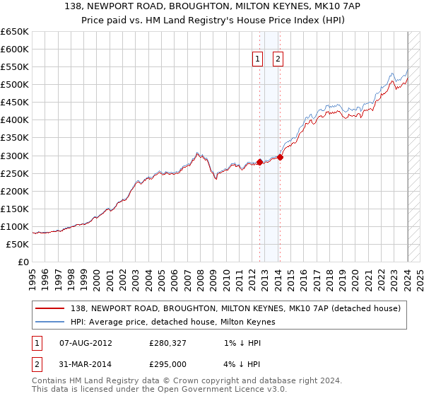138, NEWPORT ROAD, BROUGHTON, MILTON KEYNES, MK10 7AP: Price paid vs HM Land Registry's House Price Index