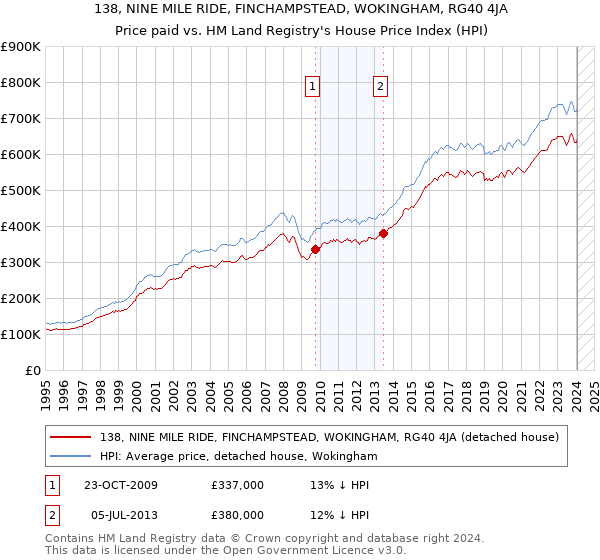 138, NINE MILE RIDE, FINCHAMPSTEAD, WOKINGHAM, RG40 4JA: Price paid vs HM Land Registry's House Price Index