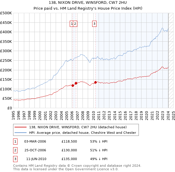 138, NIXON DRIVE, WINSFORD, CW7 2HU: Price paid vs HM Land Registry's House Price Index