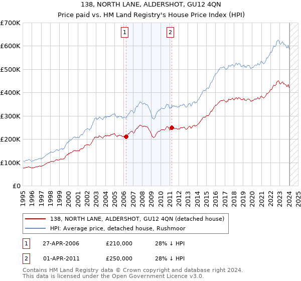 138, NORTH LANE, ALDERSHOT, GU12 4QN: Price paid vs HM Land Registry's House Price Index