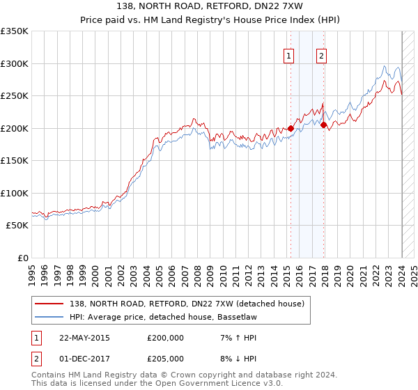 138, NORTH ROAD, RETFORD, DN22 7XW: Price paid vs HM Land Registry's House Price Index