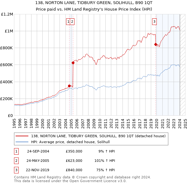 138, NORTON LANE, TIDBURY GREEN, SOLIHULL, B90 1QT: Price paid vs HM Land Registry's House Price Index